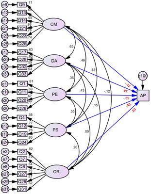 Reducing the influence of perfectionism and statistics anxiety on college student performance in statistics courses